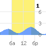 Tinian Island tide chart for Monday, December 1, 2025