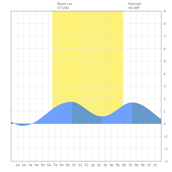 Tinian Island tide chart for Sunday, December 21, 2025