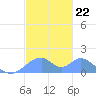Tinian Island tide chart for Monday, December 22, 2025