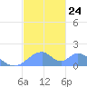 Tinian Island tide chart for Wednesday, December 24, 2025