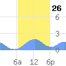 Tinian Island tide chart for Friday, December 26, 2025