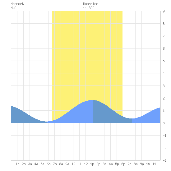 Tinian Island tide chart for Saturday, December 27, 2025