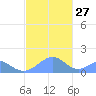 Tinian Island tide chart for Saturday, December 27, 2025
