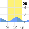Tinian Island tide chart for Sunday, December 28, 2025