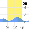 Tinian Island tide chart for Monday, December 29, 2025
