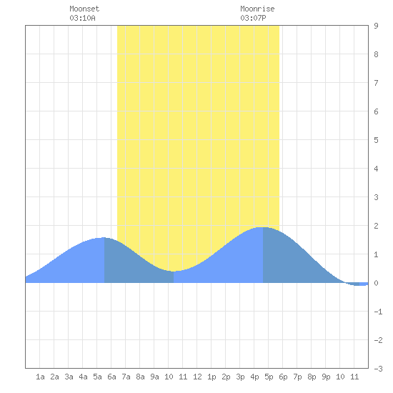 Tinian Island tide chart for Tuesday, December 2, 2025