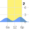 Tinian Island tide chart for Tuesday, December 2, 2025
