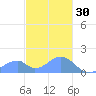 Tinian Island tide chart for Tuesday, December 30, 2025