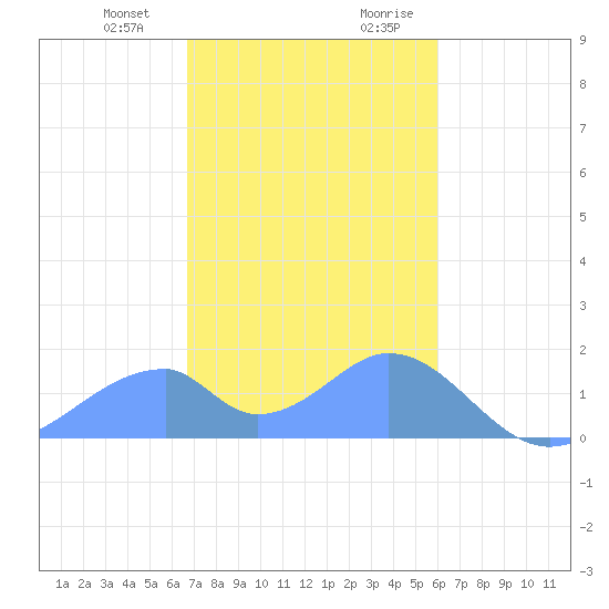 Tinian Island tide chart for Wednesday, December 31, 2025