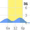 Tinian Island tide chart for Wednesday, December 31, 2025