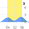 Tinian Island tide chart for Wednesday, December 3, 2025