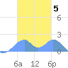 Tinian Island tide chart for Friday, December 5, 2025