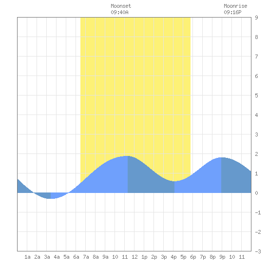 Tinian Island tide chart for Monday, December 8, 2025