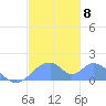 Tinian Island tide chart for Monday, December 8, 2025