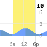 Tinian Island tide chart for Saturday, January 10, 2026