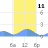 Tinian Island tide chart for Sunday, January 11, 2026