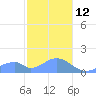 Tinian Island tide chart for Monday, January 12, 2026