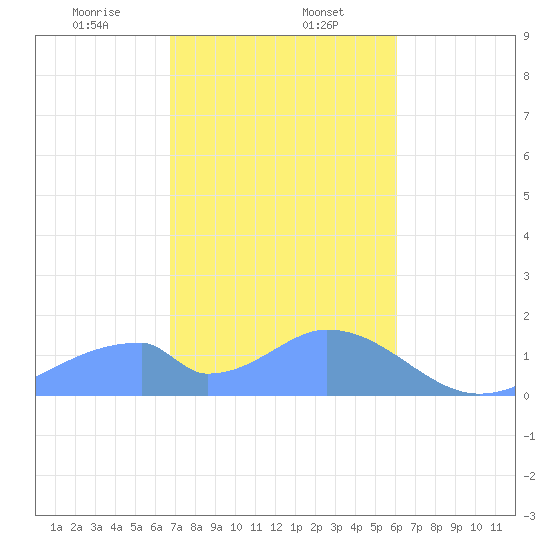Tinian Island tide chart for Tuesday, January 13, 2026