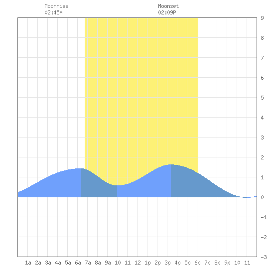 Tinian Island tide chart for Wednesday, January 14, 2026