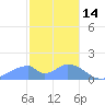 Tinian Island tide chart for Wednesday, January 14, 2026