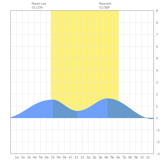 Tinian Island tide chart for Thursday, January 15, 2026