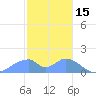 Tinian Island tide chart for Thursday, January 15, 2026