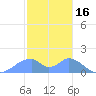 Tinian Island tide chart for Friday, January 16, 2026