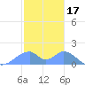 Tinian Island tide chart for Saturday, January 17, 2026