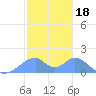 Tinian Island tide chart for Sunday, January 18, 2026