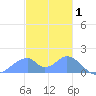Tinian Island tide chart for Thursday, January 1, 2026