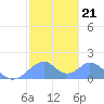Tinian Island tide chart for Wednesday, January 21, 2026