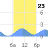 Tinian Island tide chart for Friday, January 23, 2026