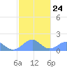 Tinian Island tide chart for Saturday, January 24, 2026