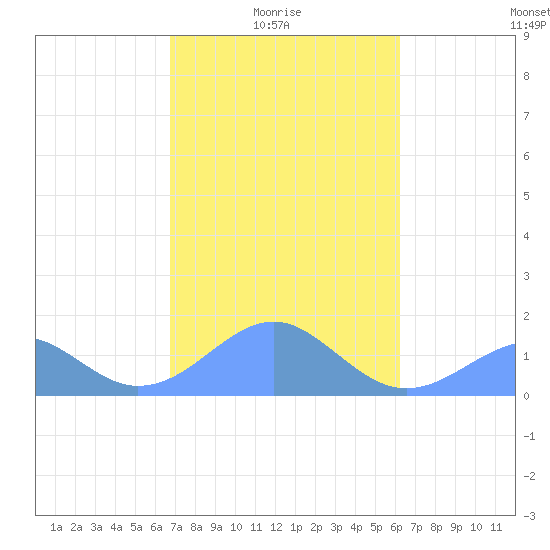 Tinian Island tide chart for Sunday, January 25, 2026