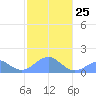 Tinian Island tide chart for Sunday, January 25, 2026