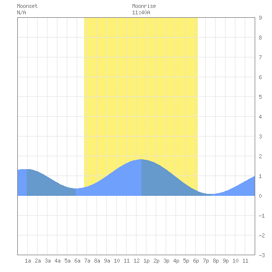Tinian Island tide chart for Monday, January 26, 2026