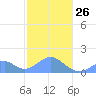 Tinian Island tide chart for Monday, January 26, 2026
