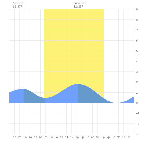 Tinian Island tide chart for Tuesday, January 27, 2026