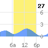 Tinian Island tide chart for Tuesday, January 27, 2026