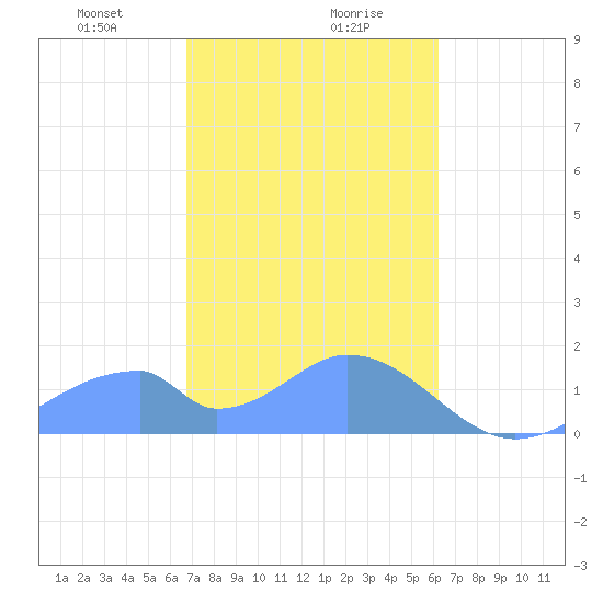 Tinian Island tide chart for Wednesday, January 28, 2026
