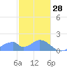 Tinian Island tide chart for Wednesday, January 28, 2026