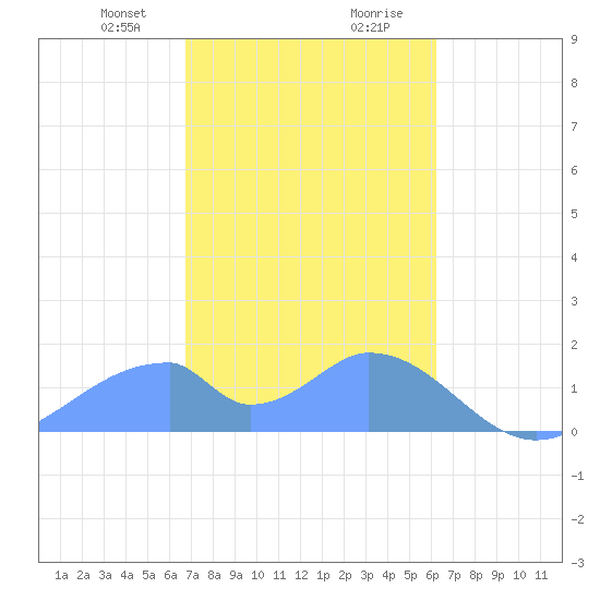 Tinian Island tide chart for Thursday, January 29, 2026