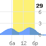 Tinian Island tide chart for Thursday, January 29, 2026