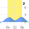 Tinian Island tide chart for Friday, January 2, 2026