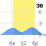 Tinian Island tide chart for Friday, January 30, 2026