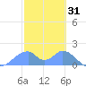 Tinian Island tide chart for Saturday, January 31, 2026