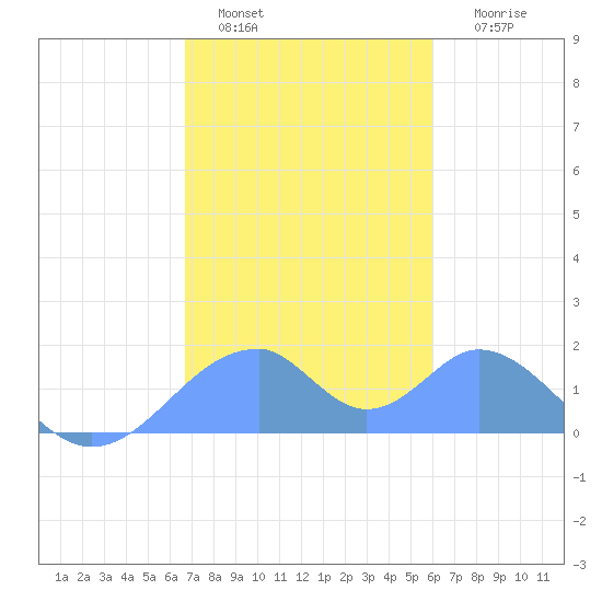 Tinian Island tide chart for Monday, January 5, 2026