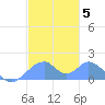Tinian Island tide chart for Monday, January 5, 2026