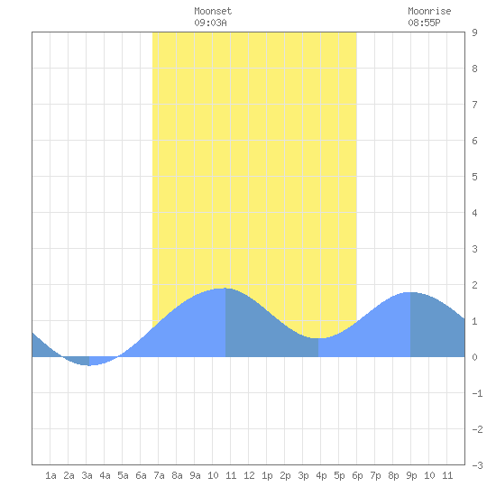 Tinian Island tide chart for Tuesday, January 6, 2026
