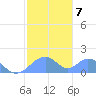 Tinian Island tide chart for Wednesday, January 7, 2026